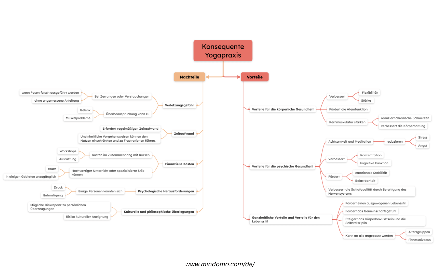 Ziele Mindmap Beispiel