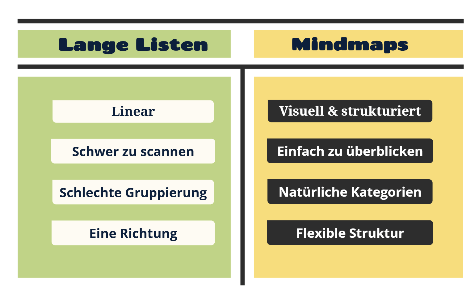 Listen vs. Mindmaps Diagramm