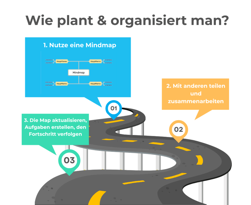 Wie man mit Mindmaps plant und organisiert - Schritt-für-Schritt-Anleitung