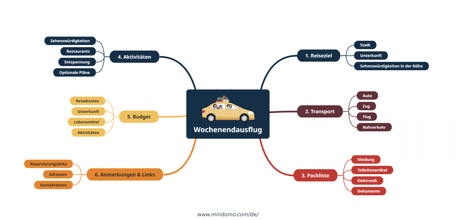 Wochenendausflug Mindmap - Mindomo