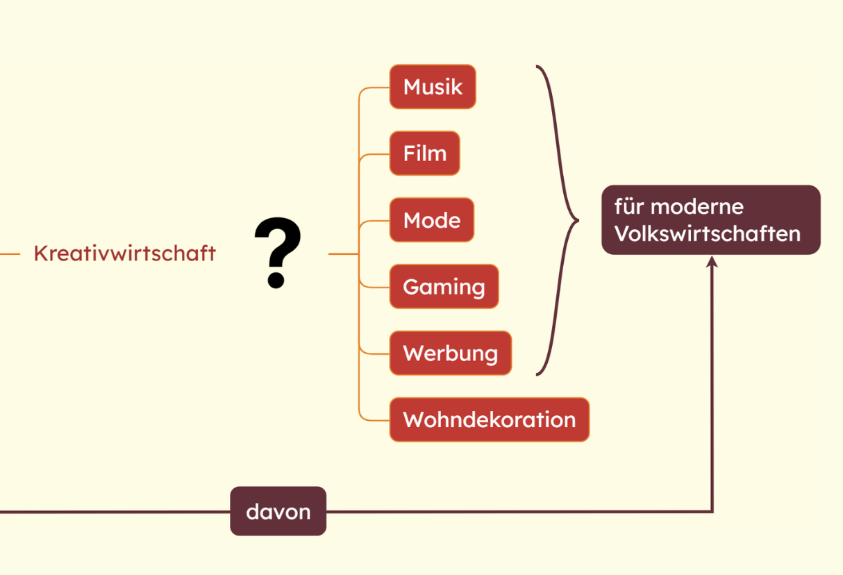 Mindmaps beste Praktiken: detaillierte Informationen in Notizen, nicht in Themen hinzufügen