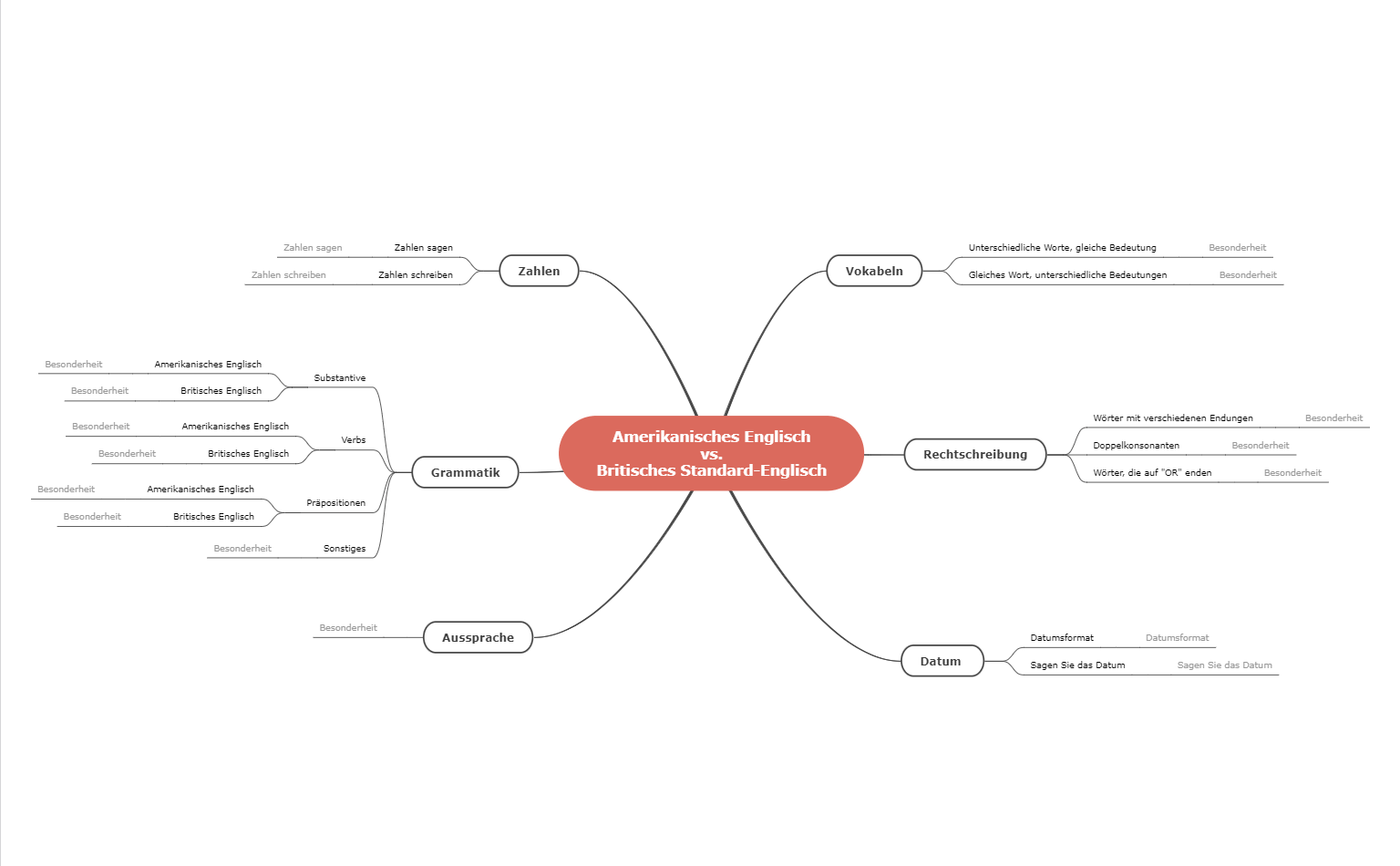 Mindmap Vorlage Amerikanisches Englisch vs. Britisches Englisch