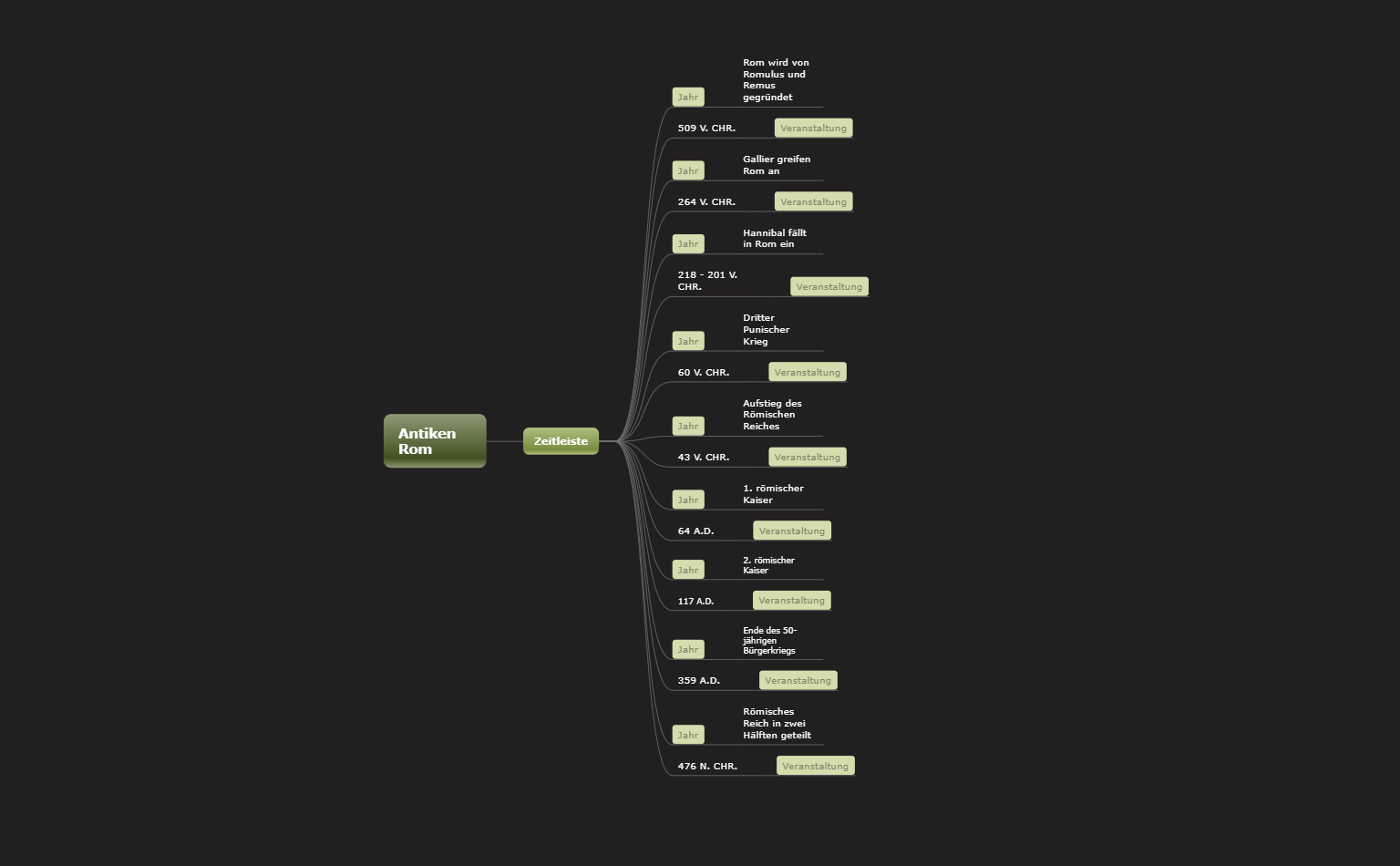 Antiken Rom Mindmap Vorlage