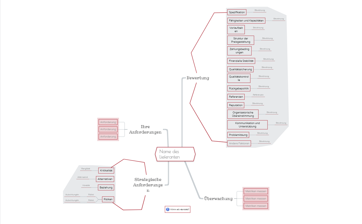 Bewerten Sie einen Lieferanten Mindmap Vorlage