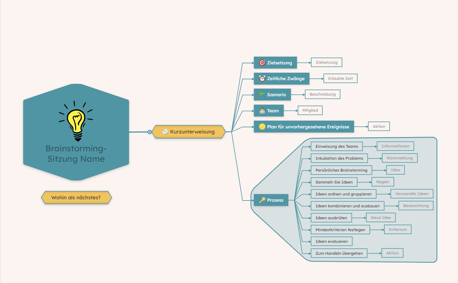 Brainstorming Werkzeugkasten Mindmap Vorlage