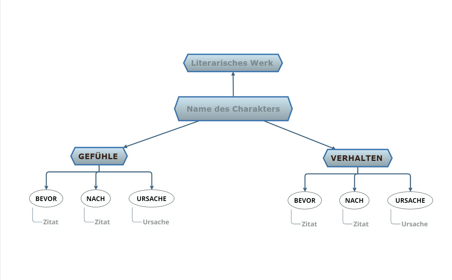 Mindmap Vorlage zur Charakterentwicklung