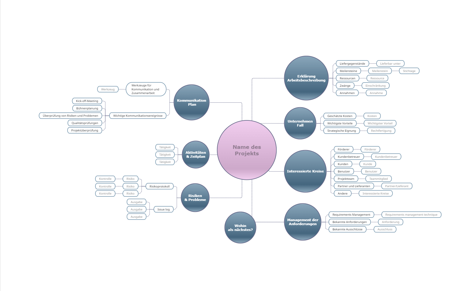 Definieren Sie ein Unternehmensprojekt Mindmap Vorlage