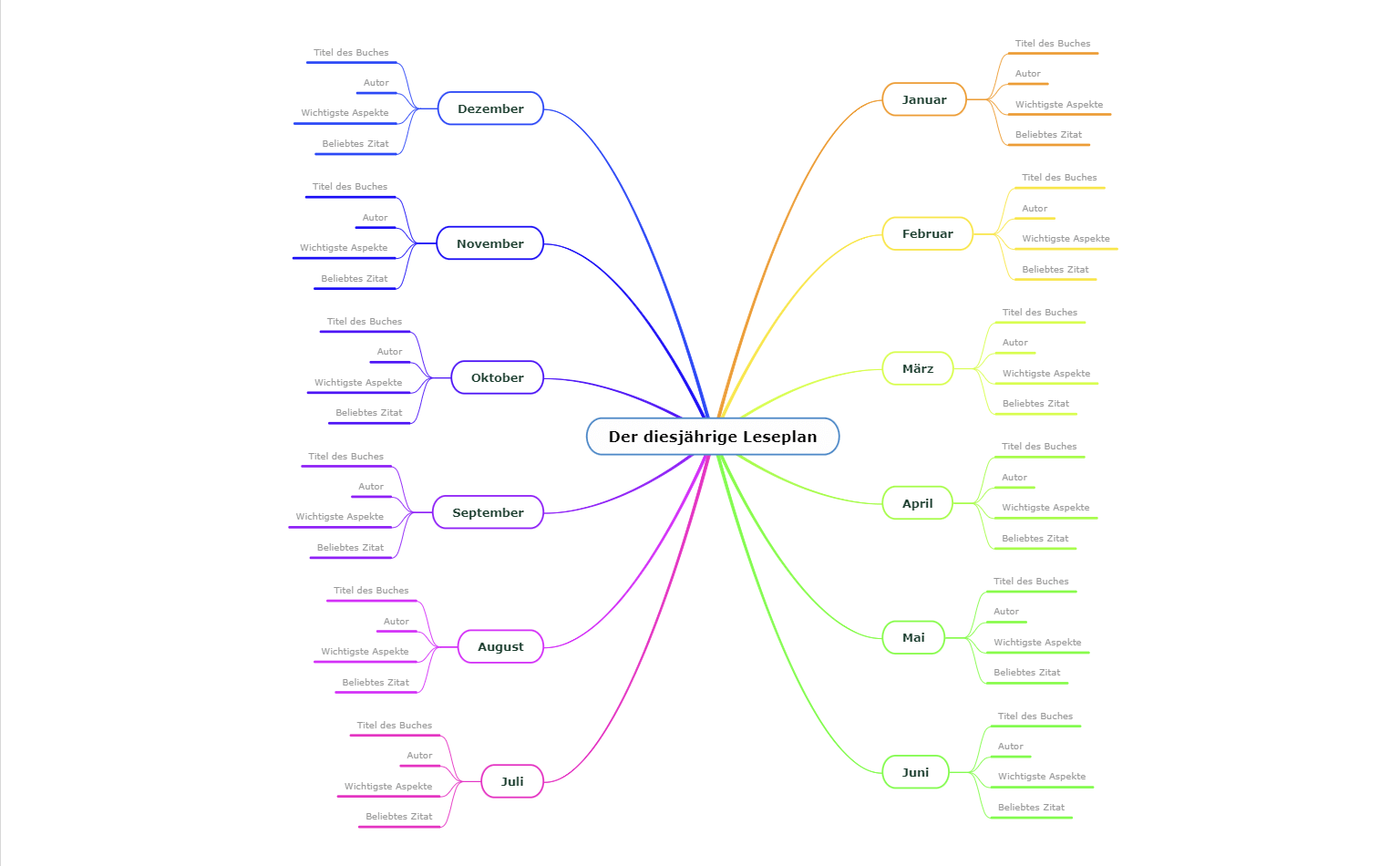 Der diesjährige Leseplan Mindmap