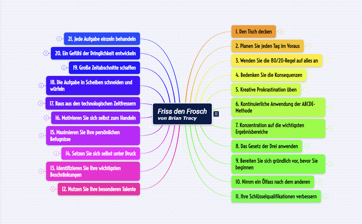 Zusammenfassung einer Buch-Mindmap Vorlage