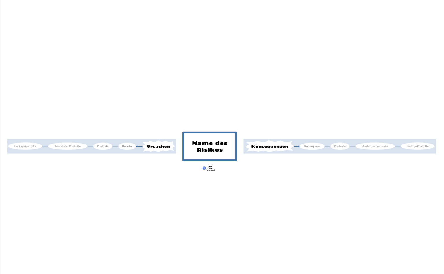 Verwalten eines Risikos Mindmap