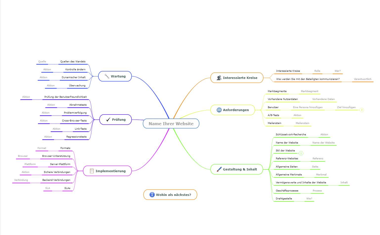 Eine Website planen Mindmap