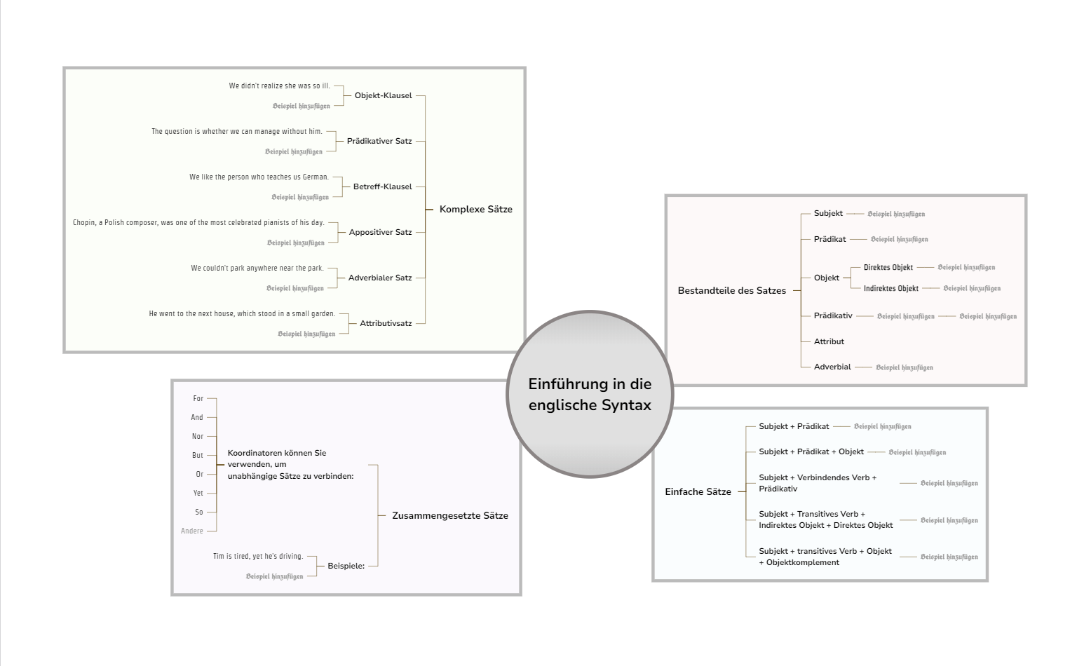 Einführung in die Syntax-Mindmap Vorlage