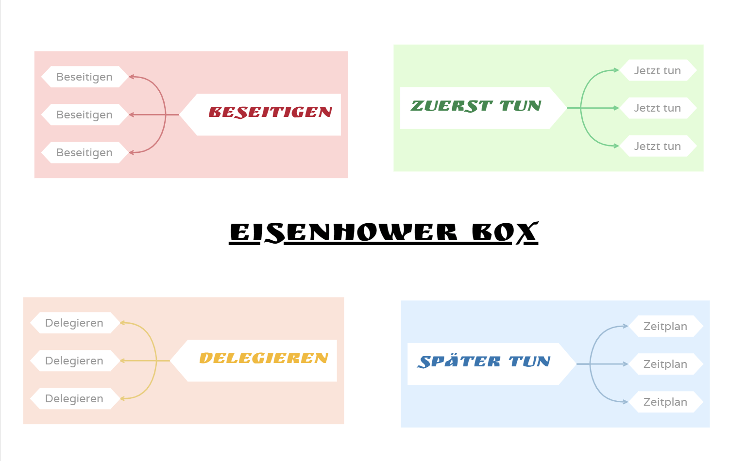 Eisenhower-Box Mindmap