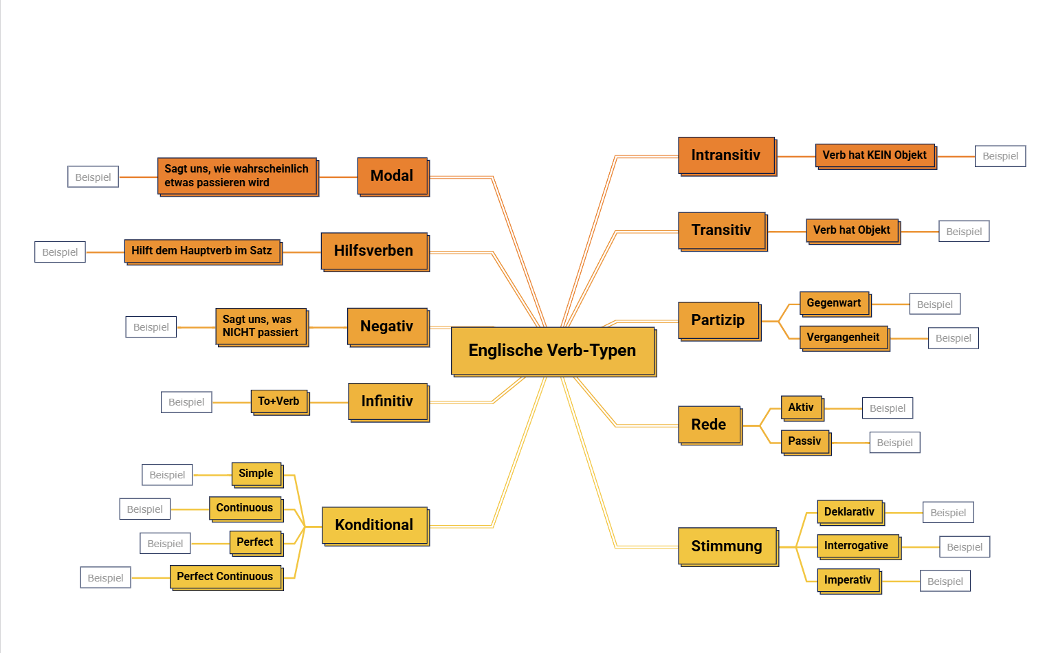 Verbtypen Mindmap Vorlage