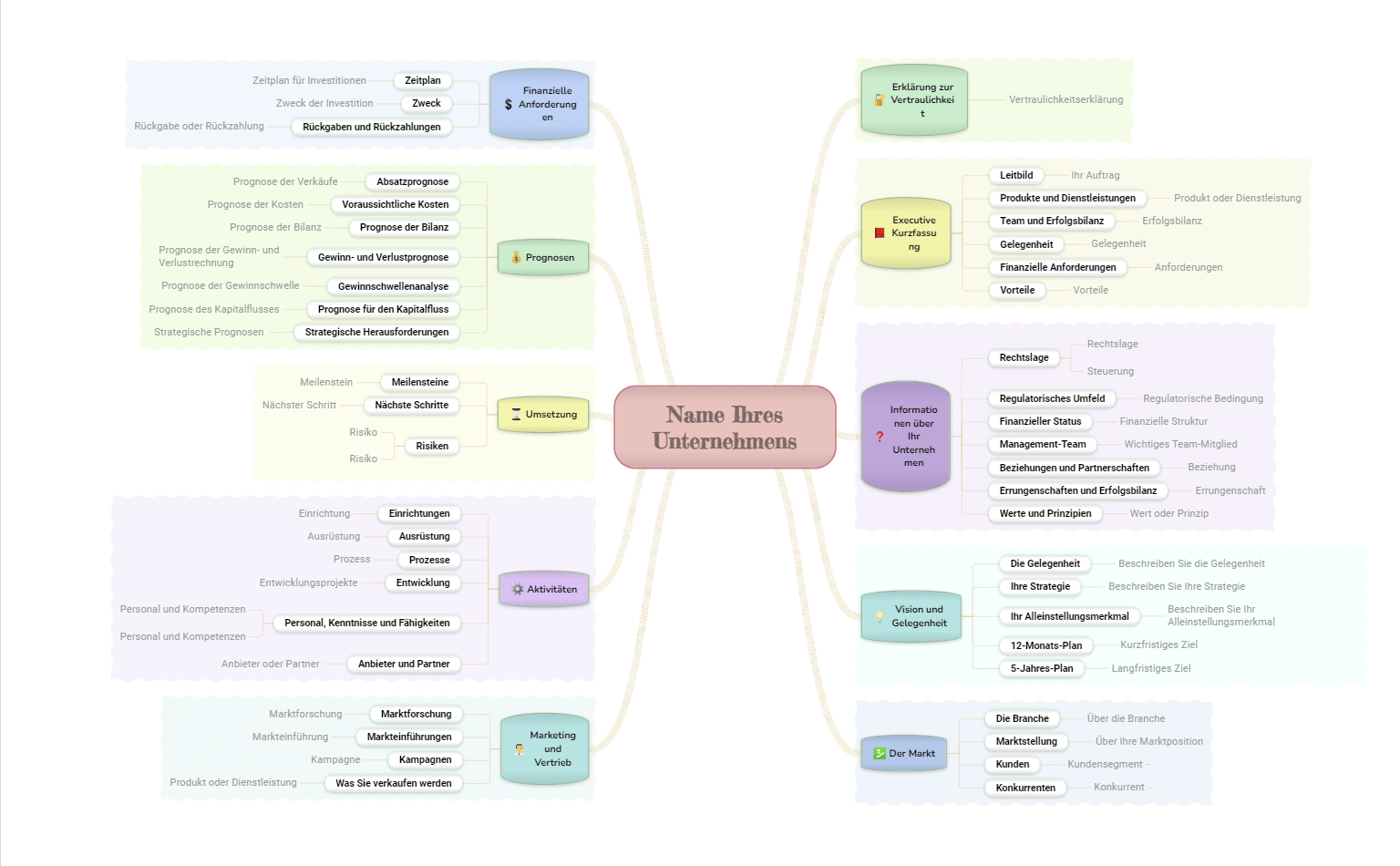 Geschäftsplans