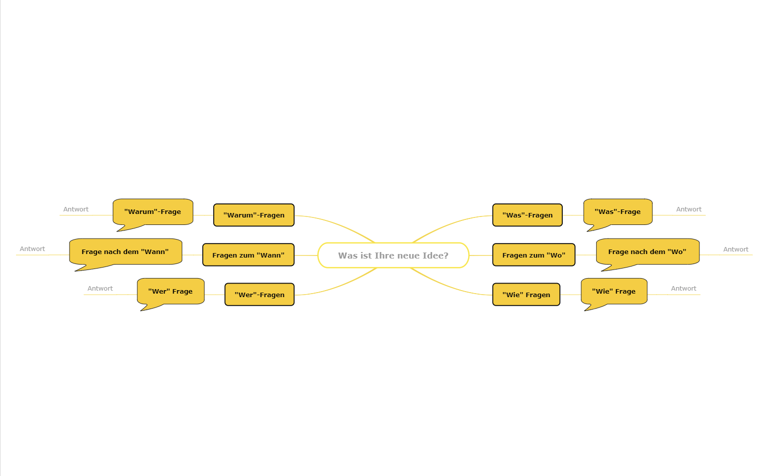 Erörterung neuer Ideen