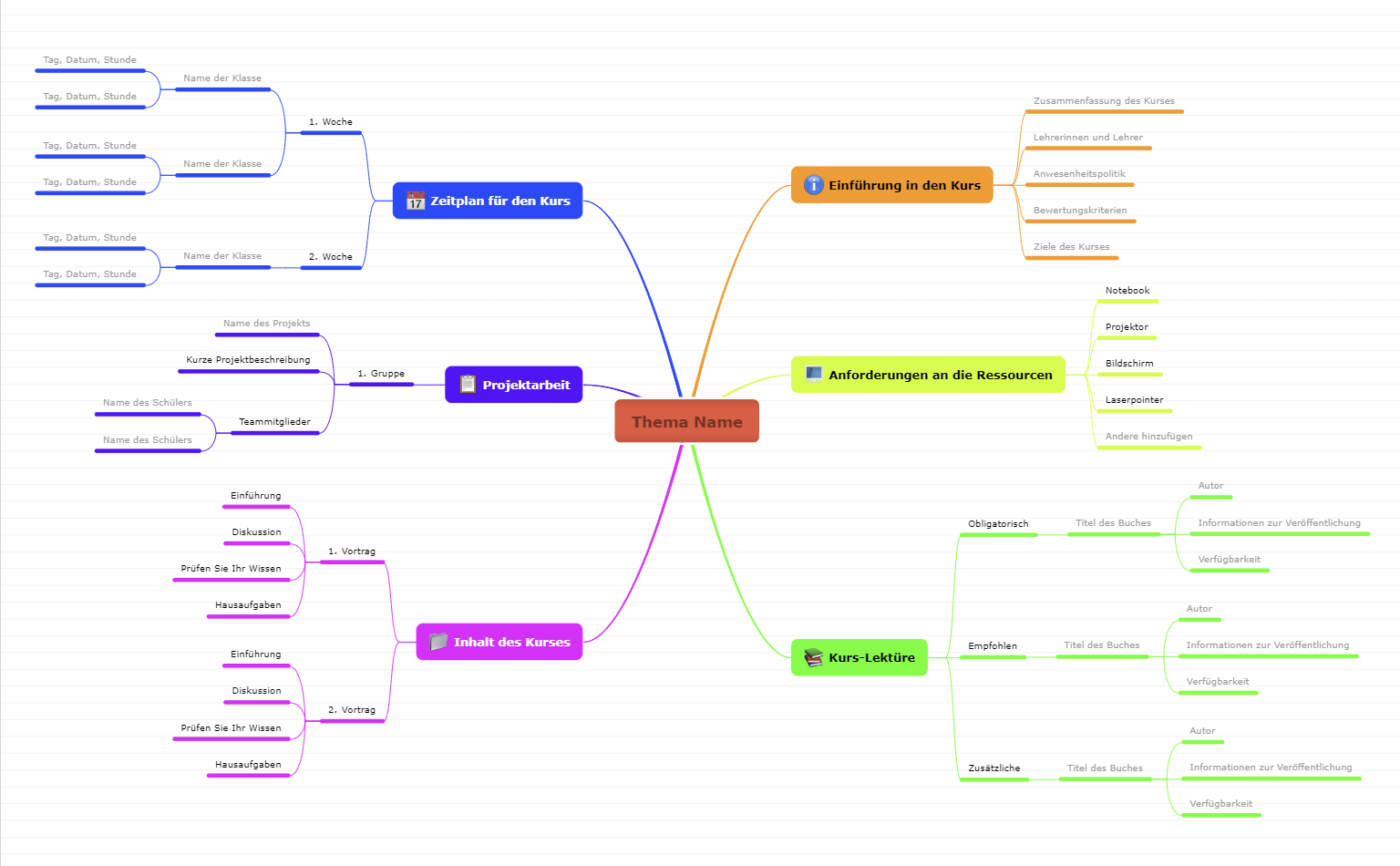 Beherrschen einer Mindmap zum Fach