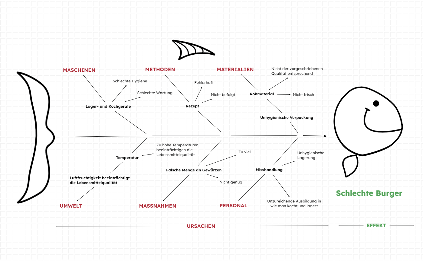 Fishbone-Diagramm Mind Map