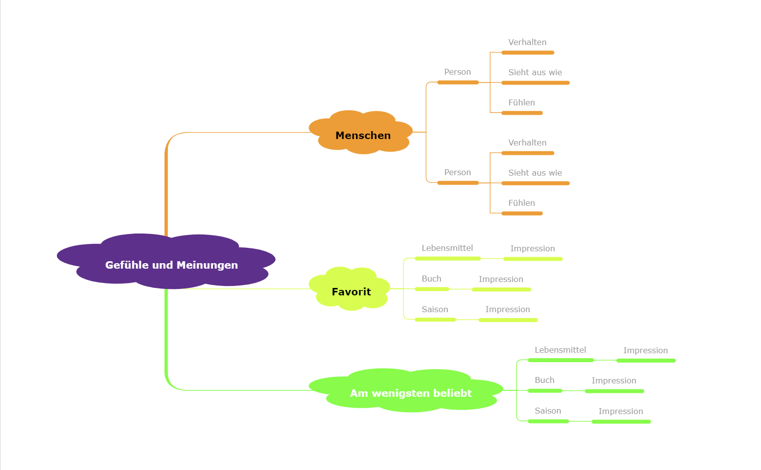 Gefühle und Meinungen Mindmap Vorlage