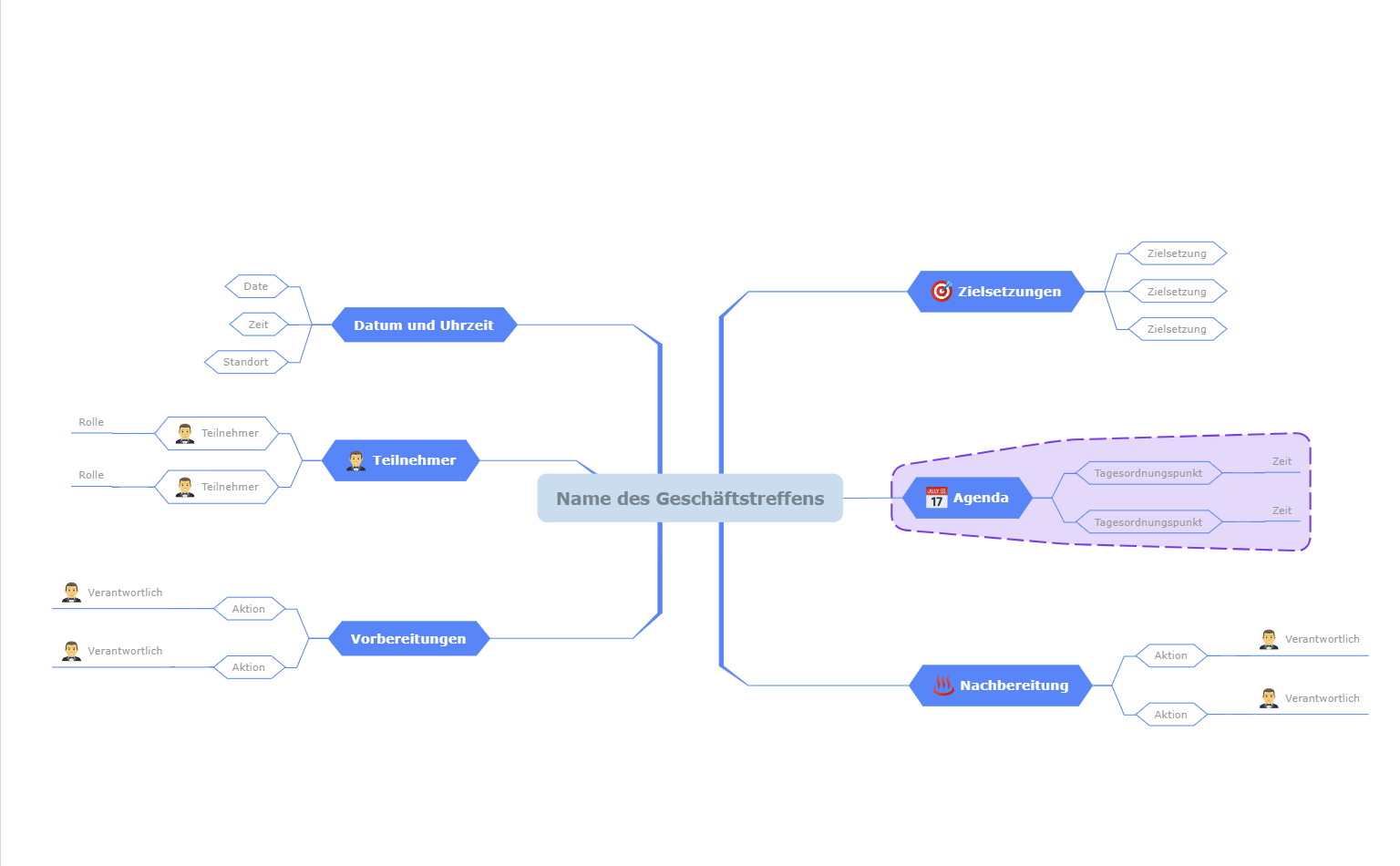 Planen Sie ein Geschäftstreffen Mindmap Vorlage