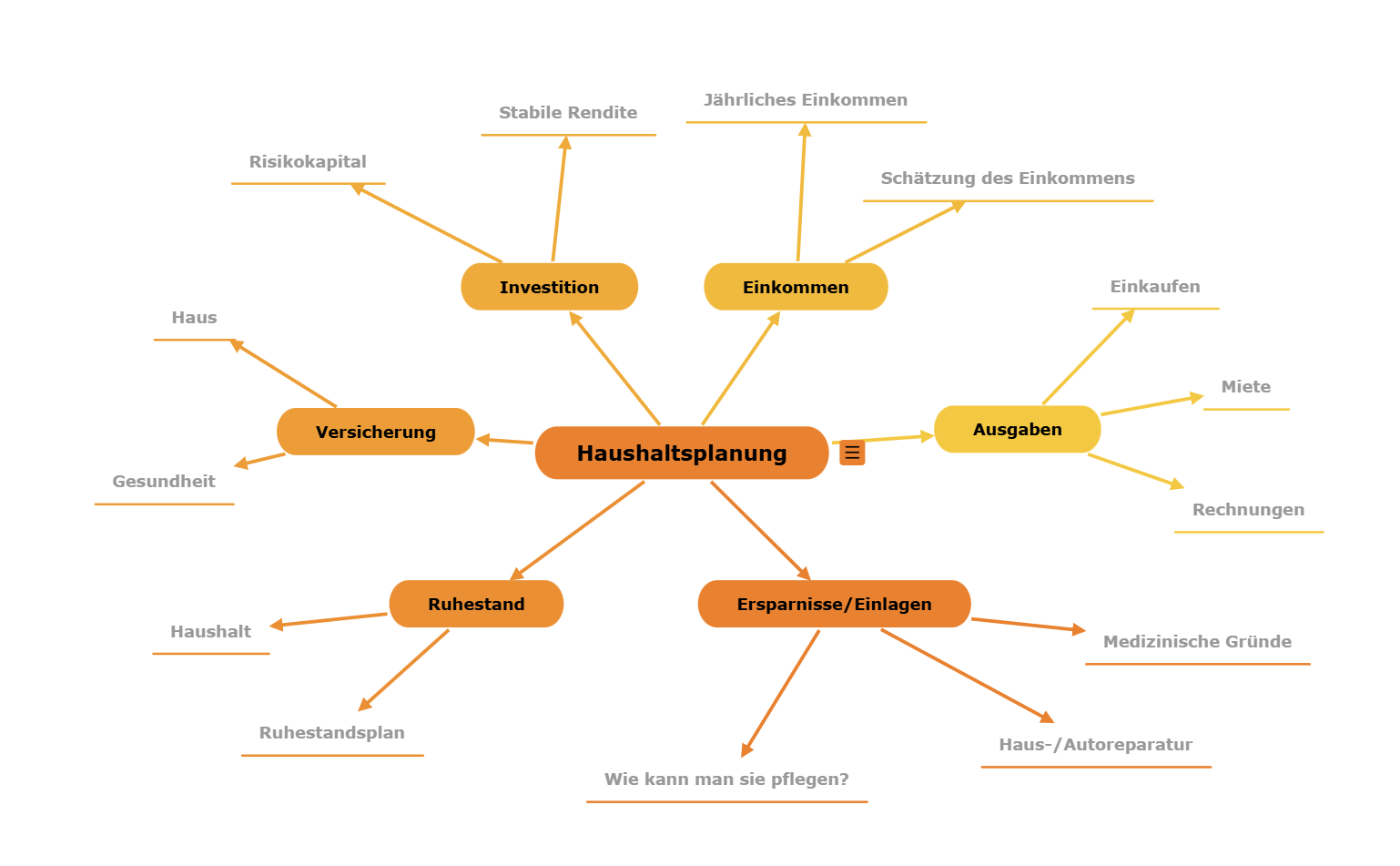 Haushaltsplanung Mindmap editierbare Vorlage