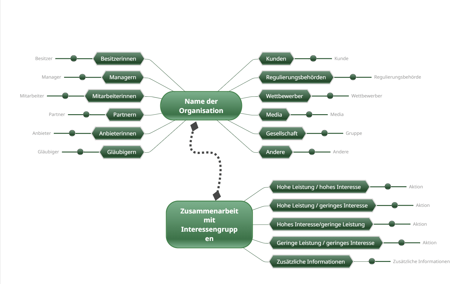 Mindmap für das Interessenvertreter-Rad