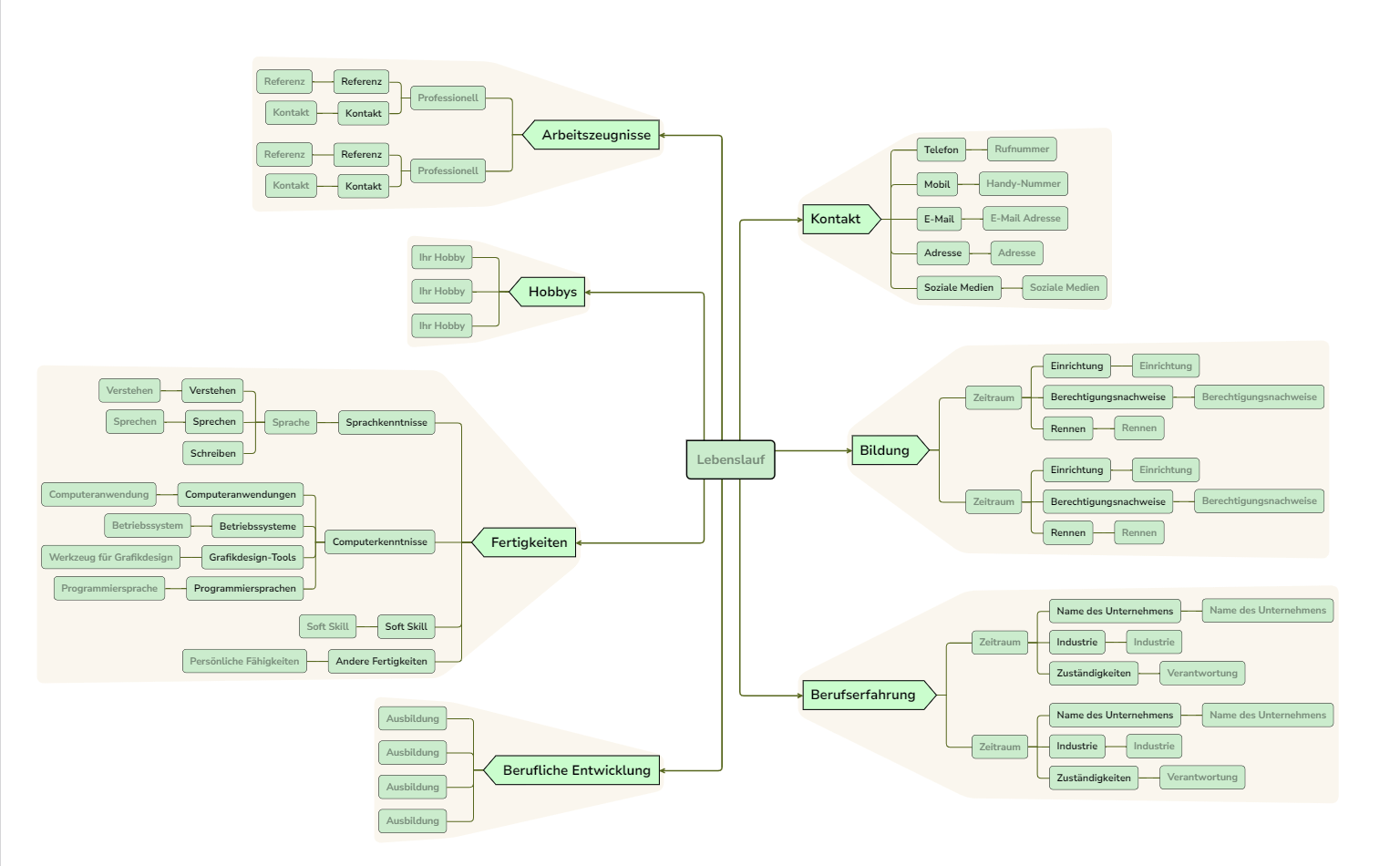 Lebenslauf Mindmap