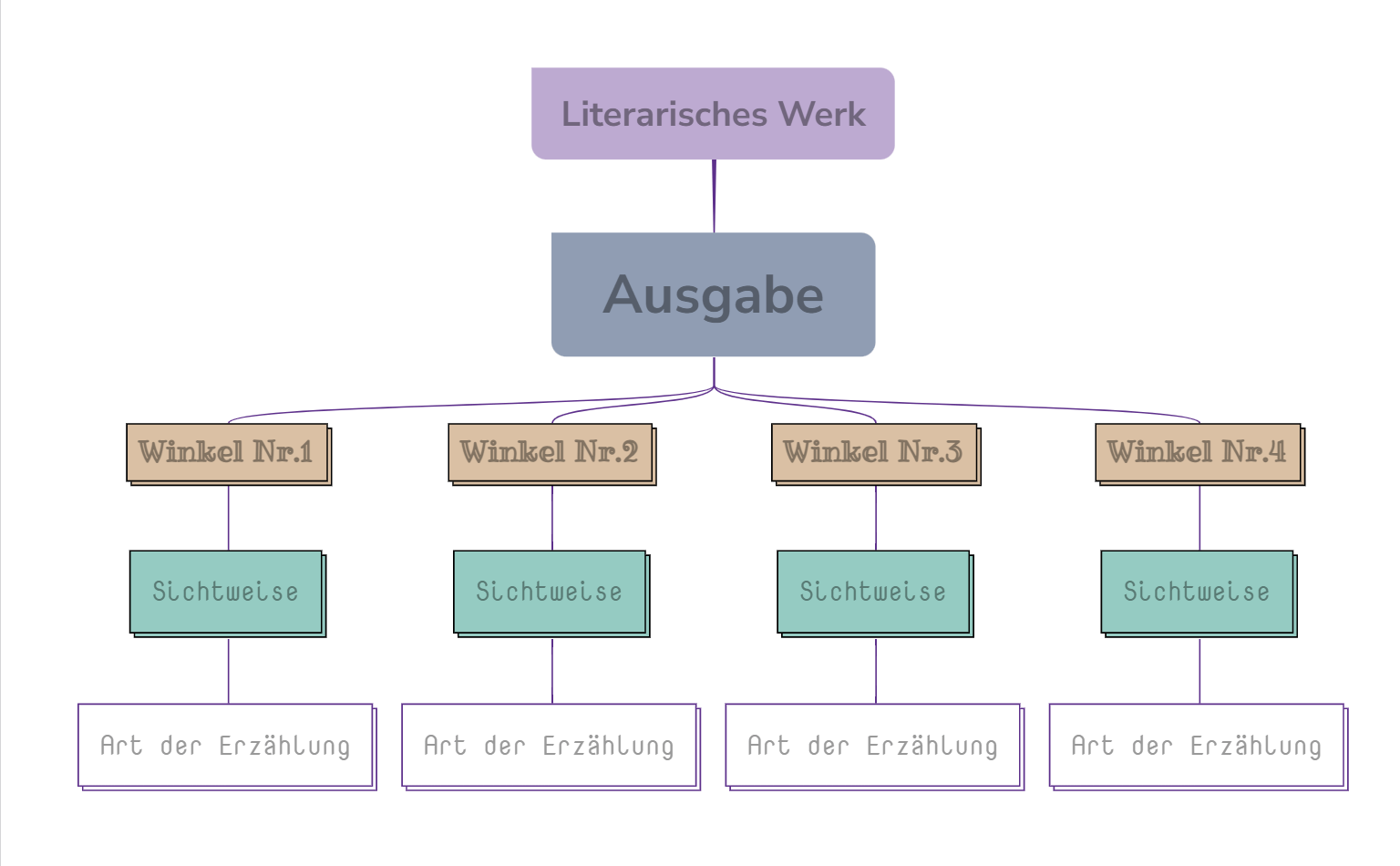 Identifizierung mehrerer Perspektiven Mindmap