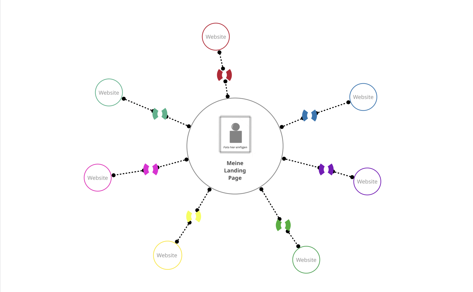 Meine Landing Page Mindmap Vorlage