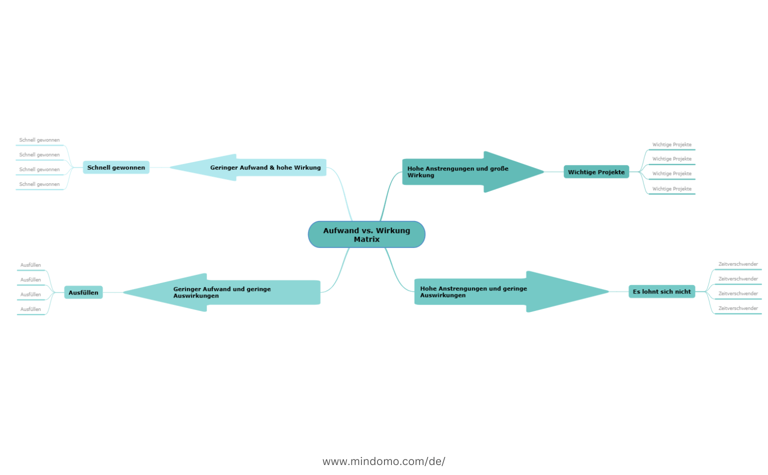 Wirkungsmatrix vs. Aufwandsmatrix - Mindmap Vorlage