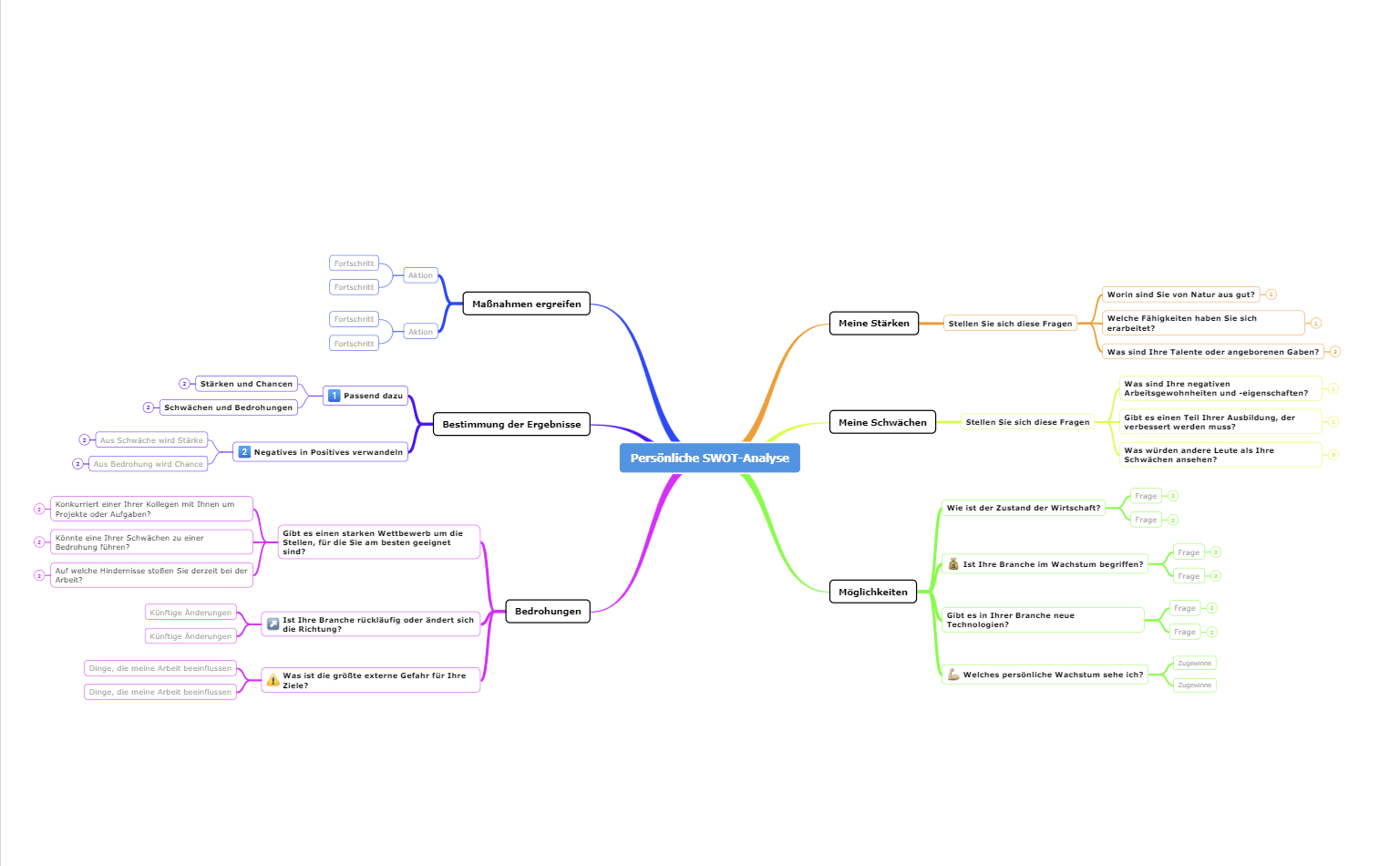 Persönliche SWOT-Analyse Mindmap Vorlage