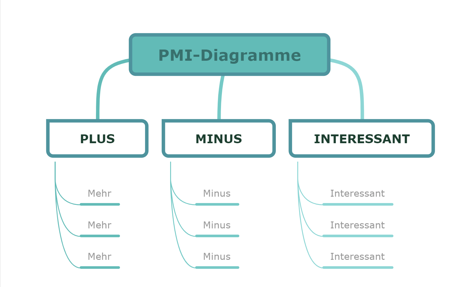 PMI-Diagramme Mindmap