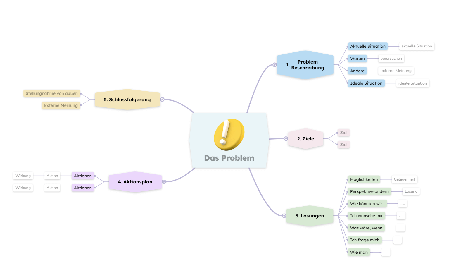 Problemlösungs-Mindmap Vorlage