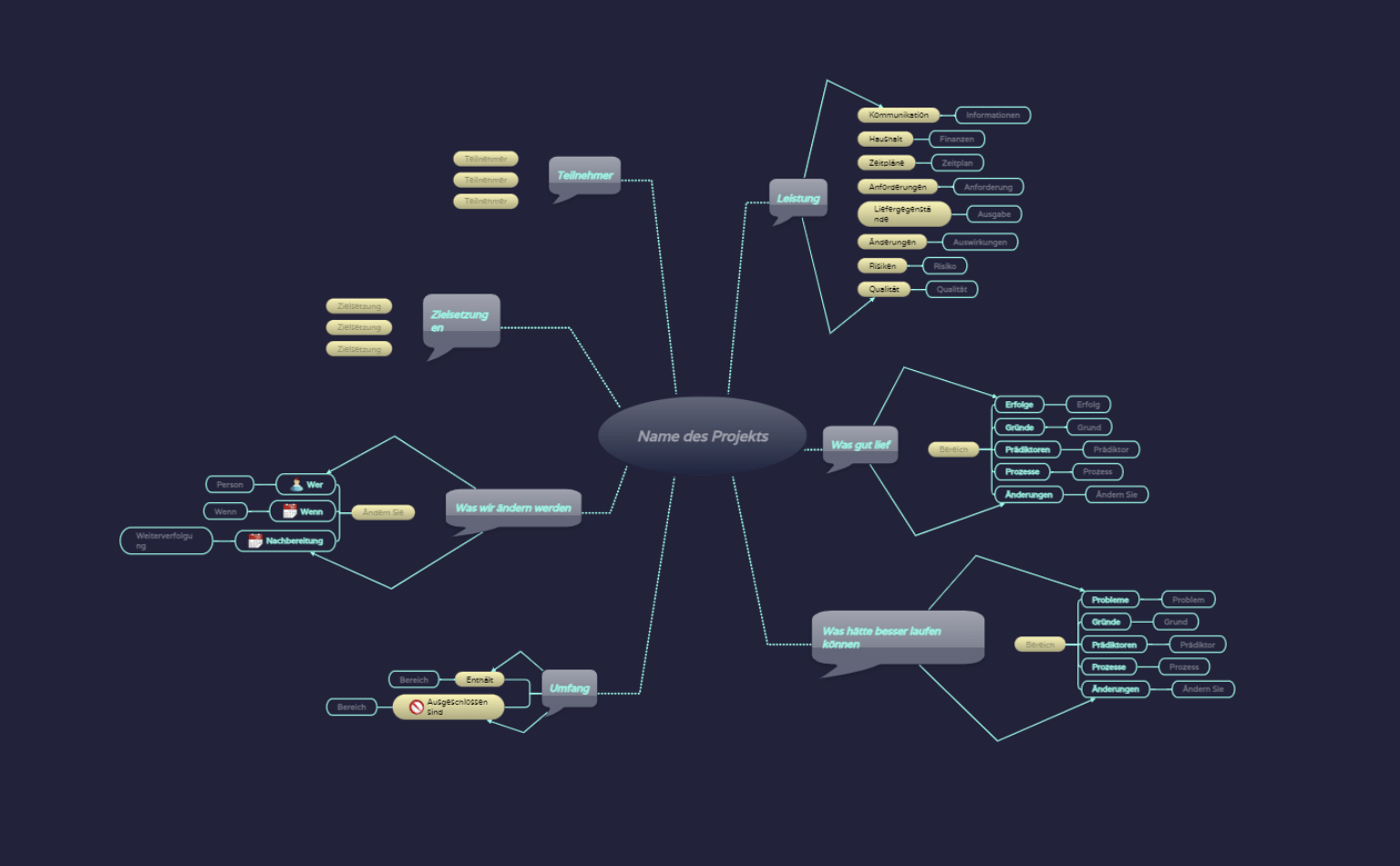 Durchführen einer Projektprüfung Mindmap Vorlage