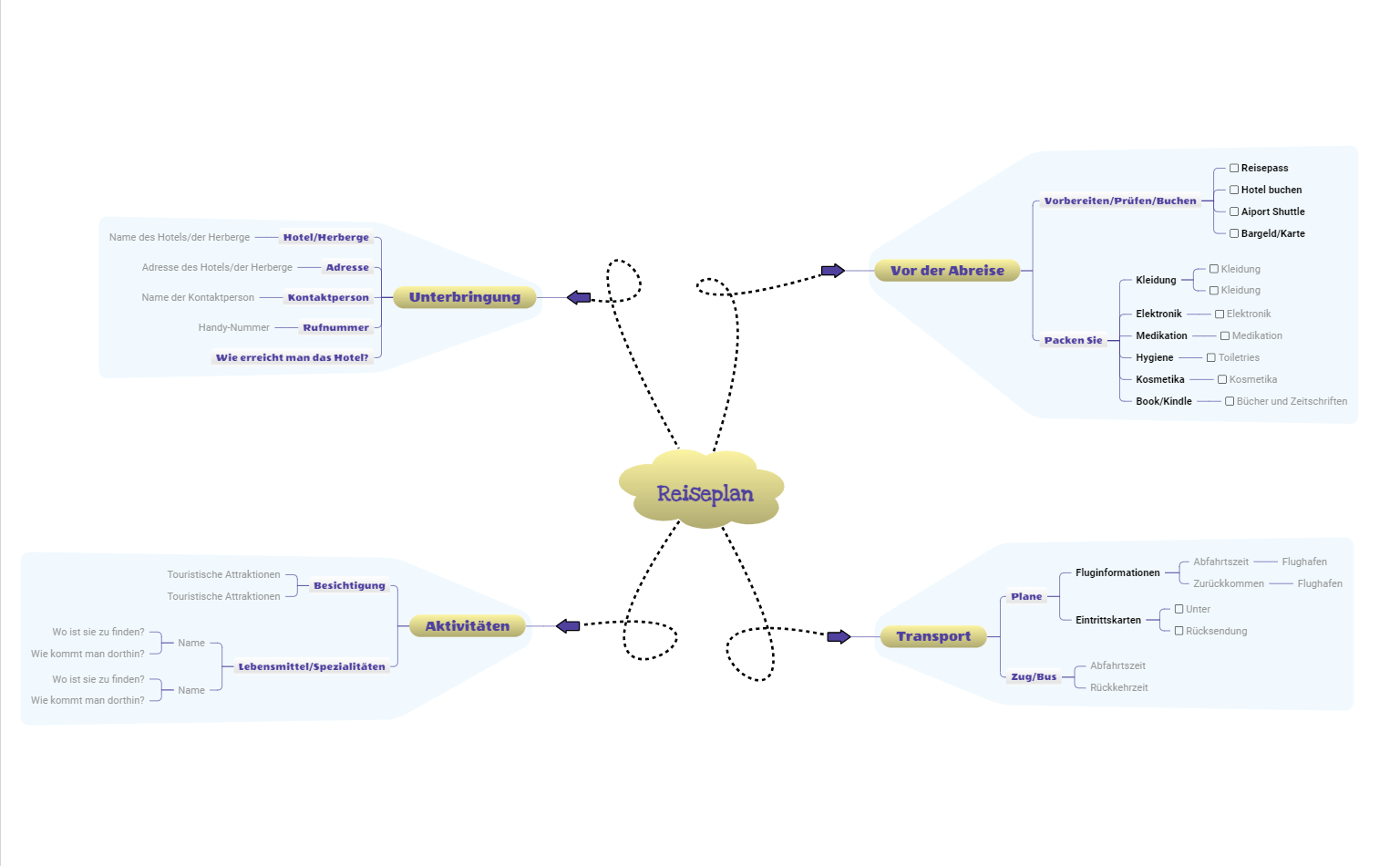 Reiseplan-Mindmap