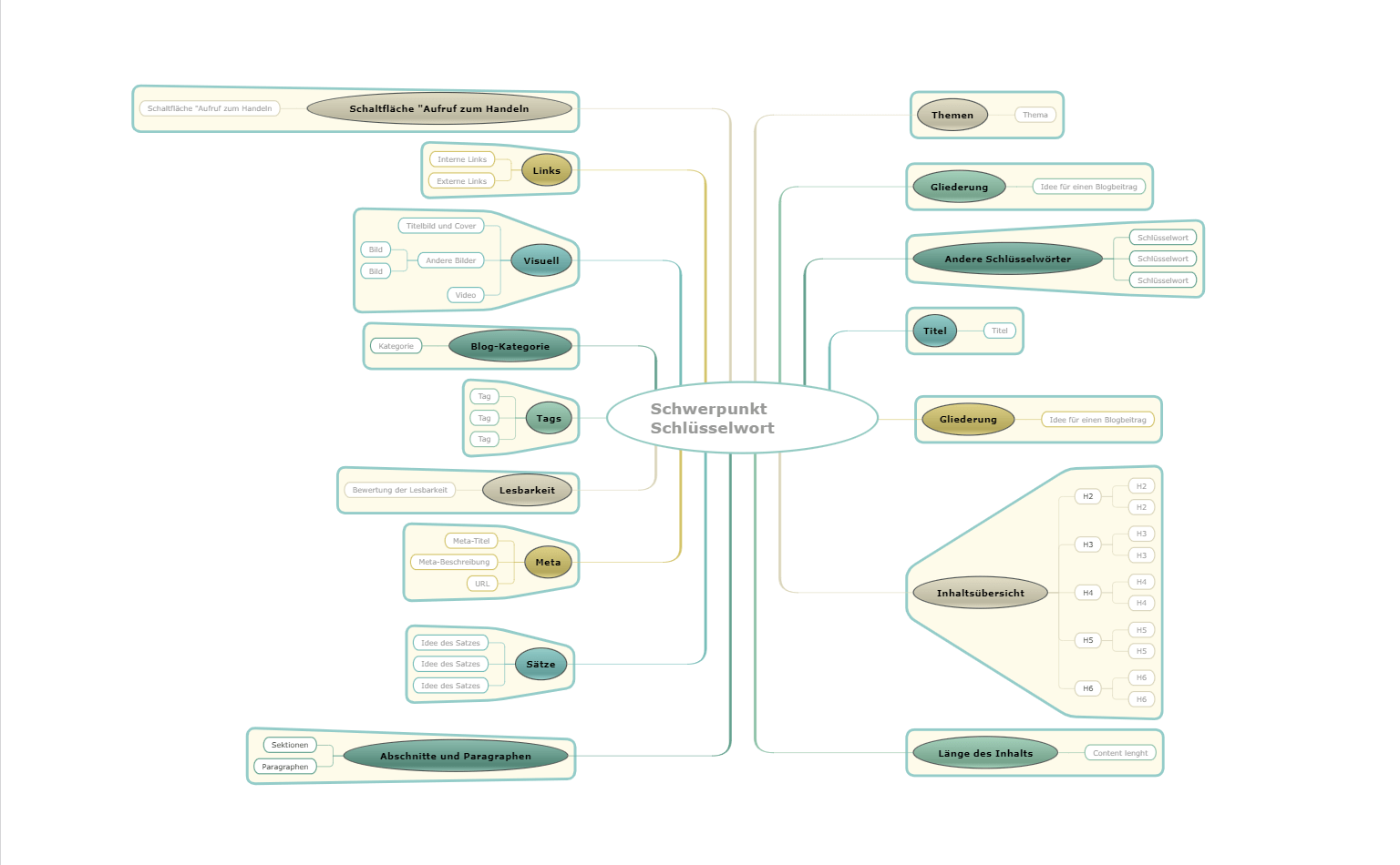 Schreiben Sie einen SEO-freundlichen Blogbeitrag Mindmap Vorlage