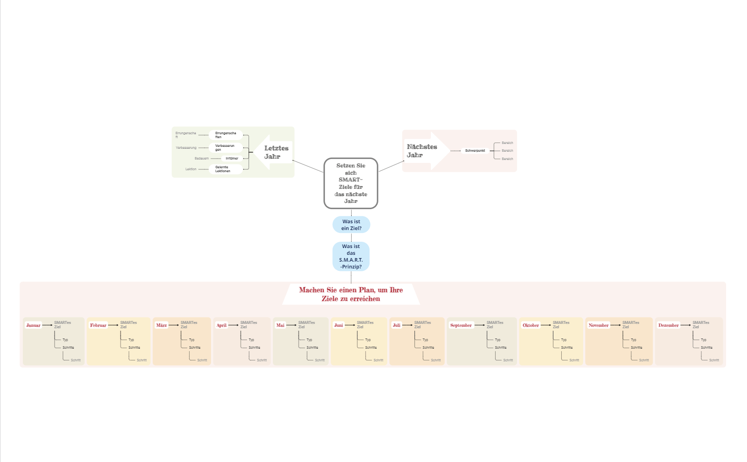 SMART-Ziele für das nächste Jahr festlegen Mindmap