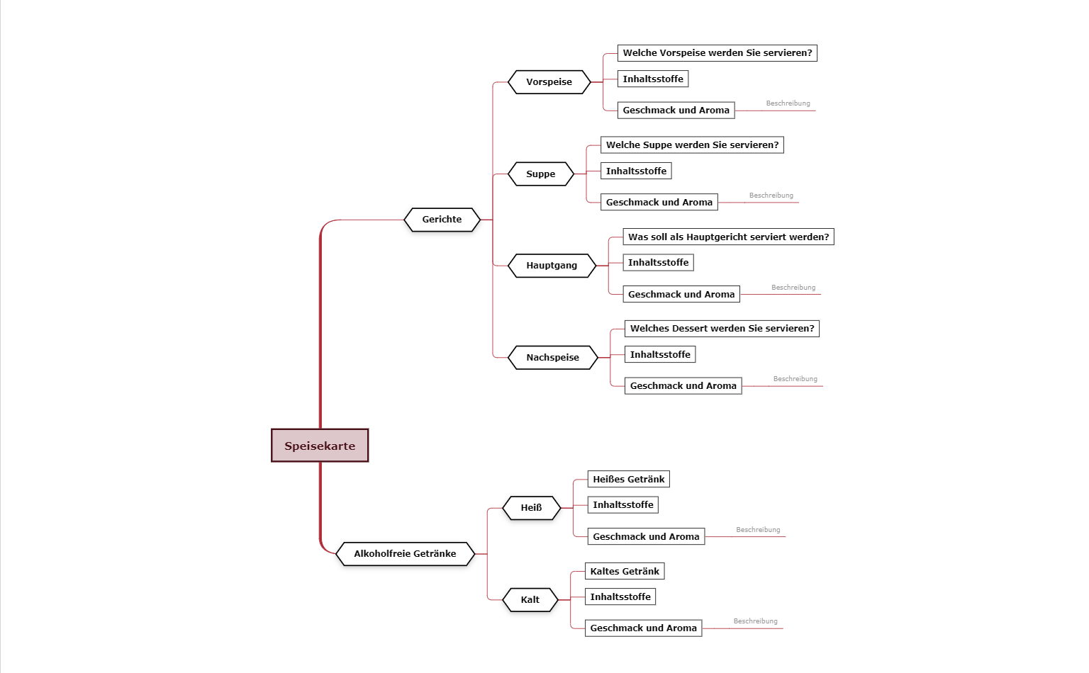 Speisekarte Mindmap