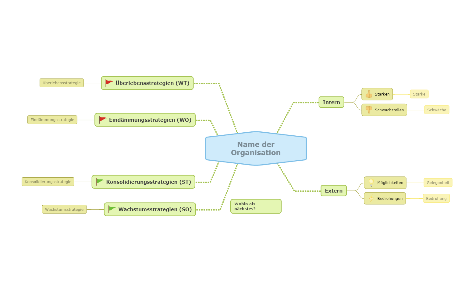 Erstellen Sie eine Strategie aus der SWOT-Mindmap Vorlage