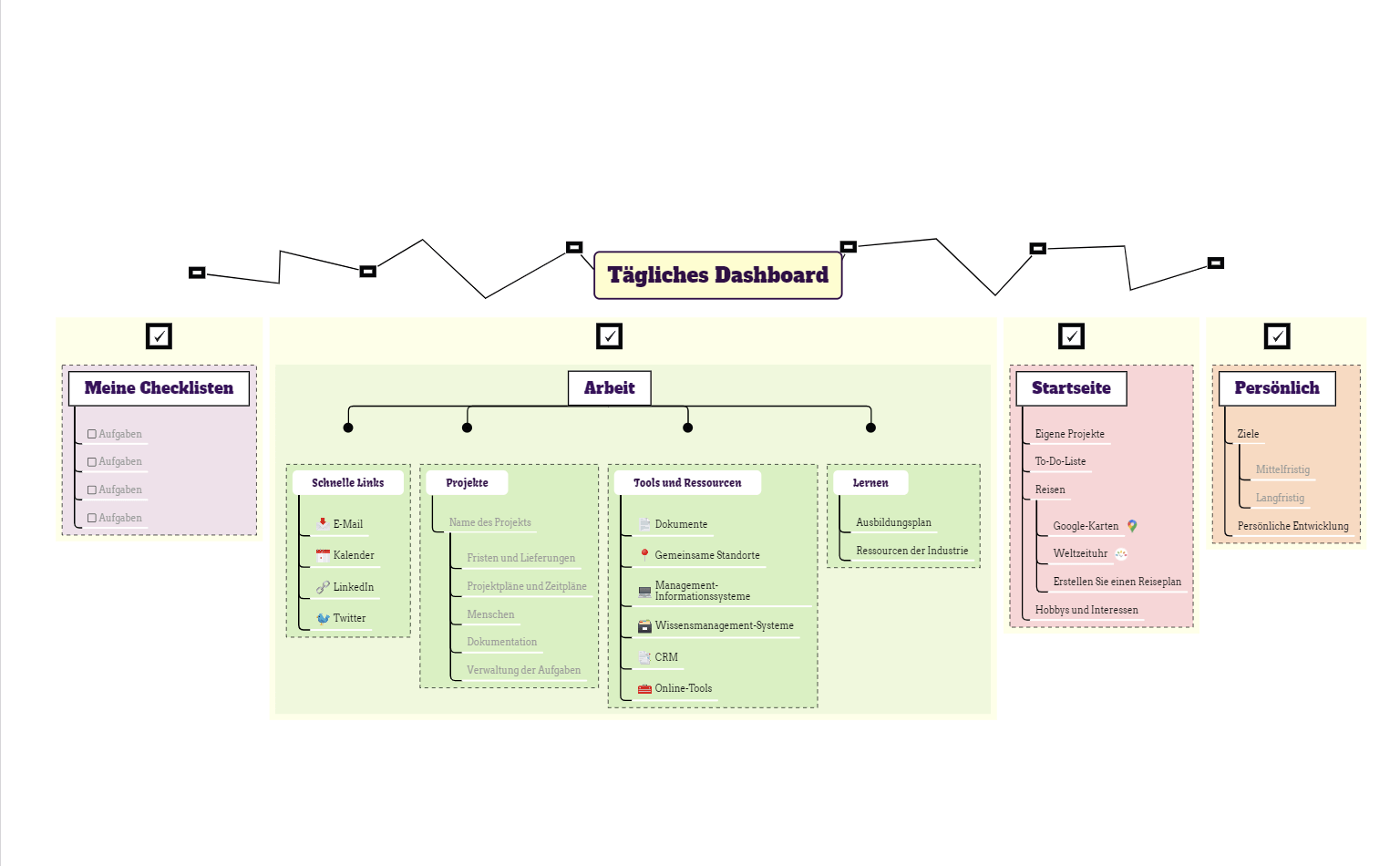 Tägliches Dashboard Mindmap Vorlage