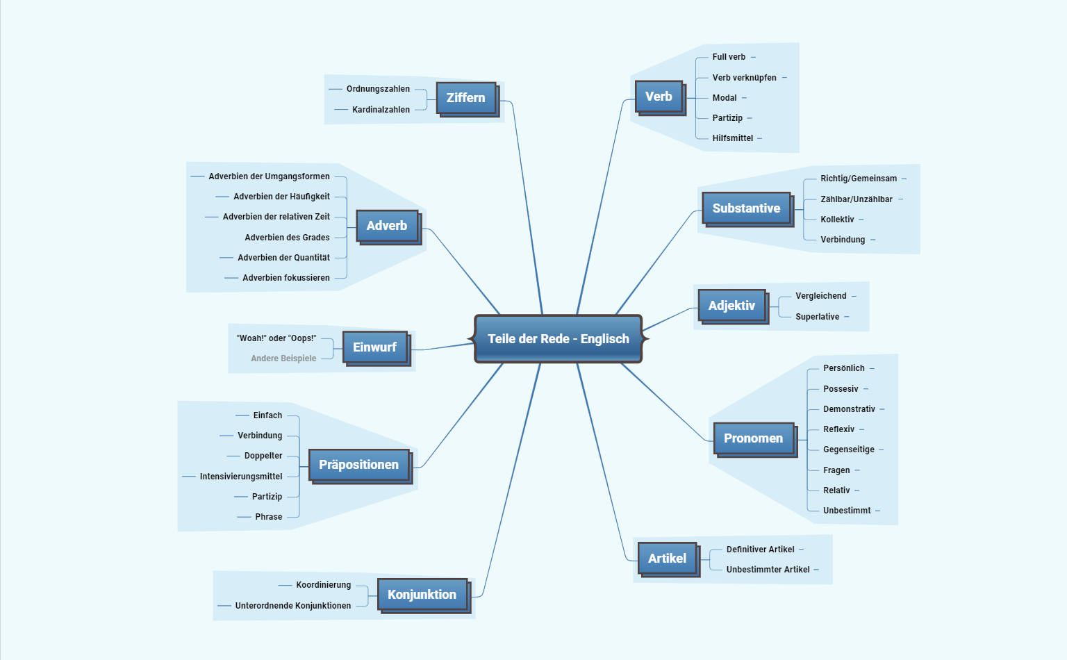 Teile der Rede Mindmap Vorlage