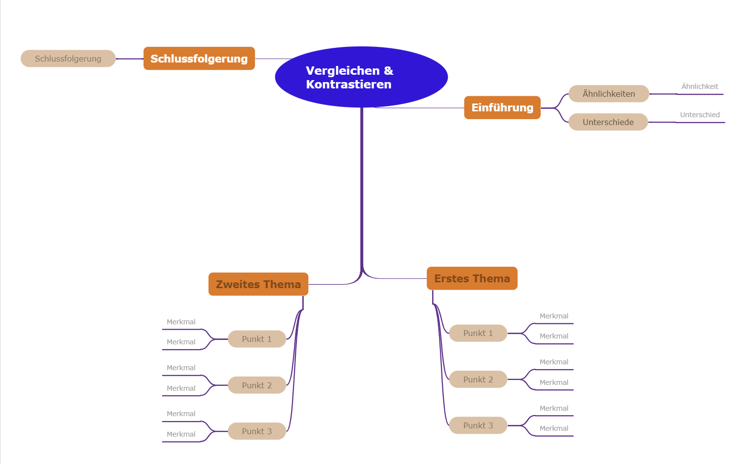 Vergleichen und kontrastieren Sie Mindmap ganz-zu-ganz