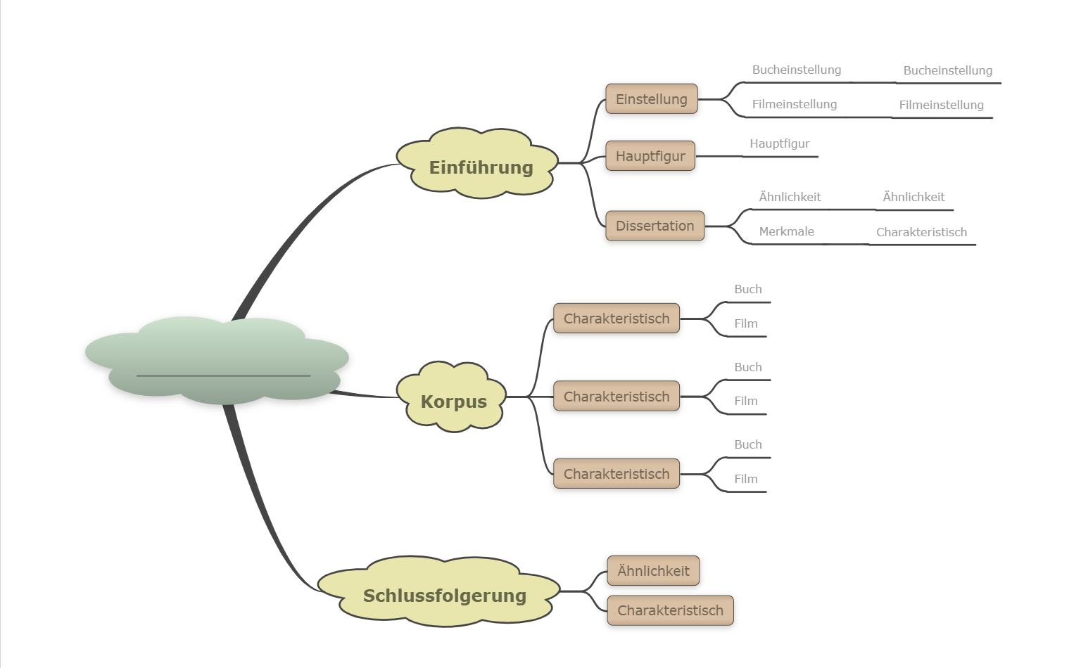 Mindmap Punkt-zu-Punkt vergleichen und gegenüberstellen