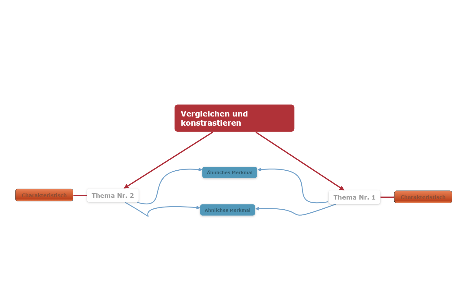 Mindmap vergleichen und kontrastieren