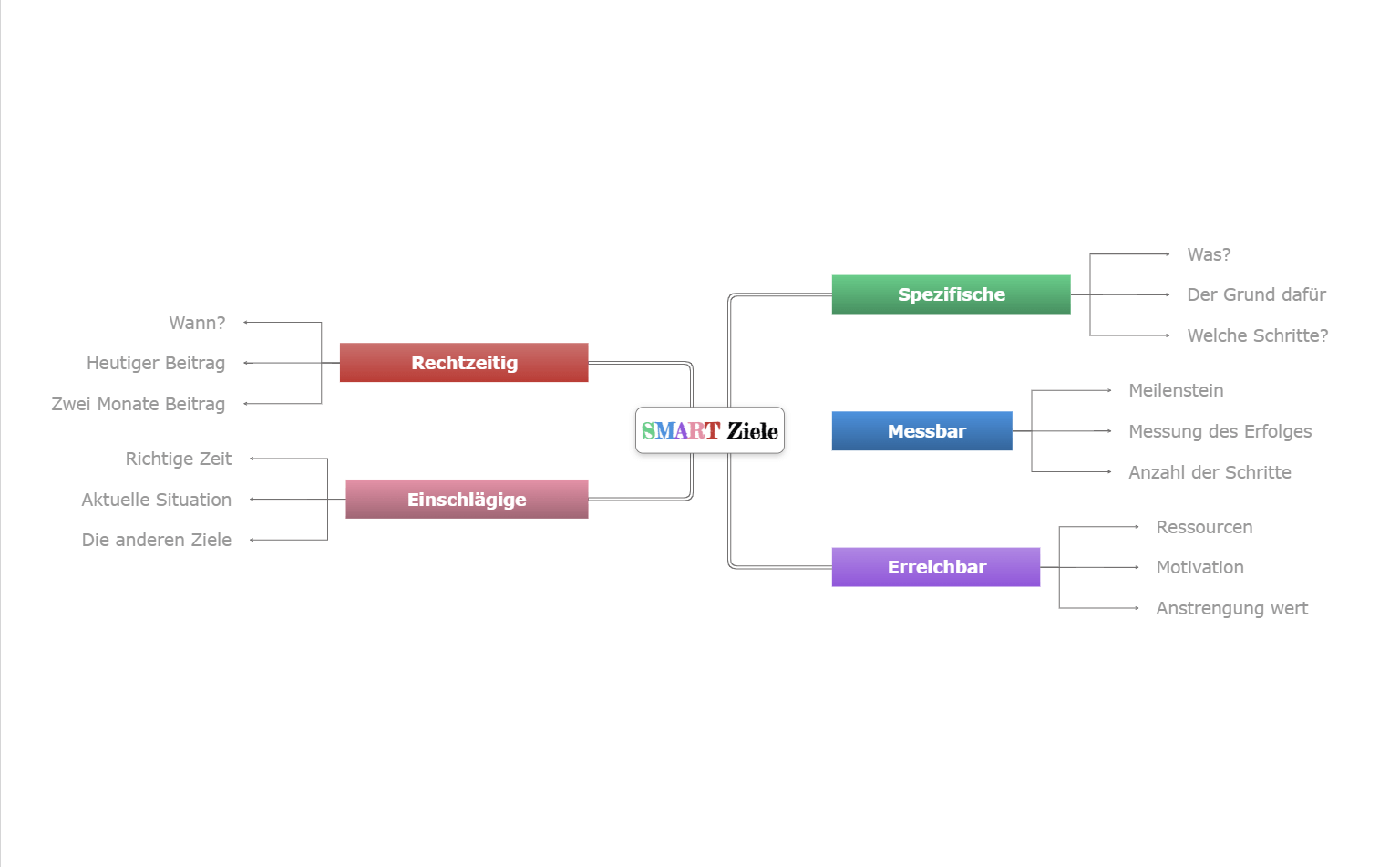 Intelligente Ziele Mindmap-Vorlage