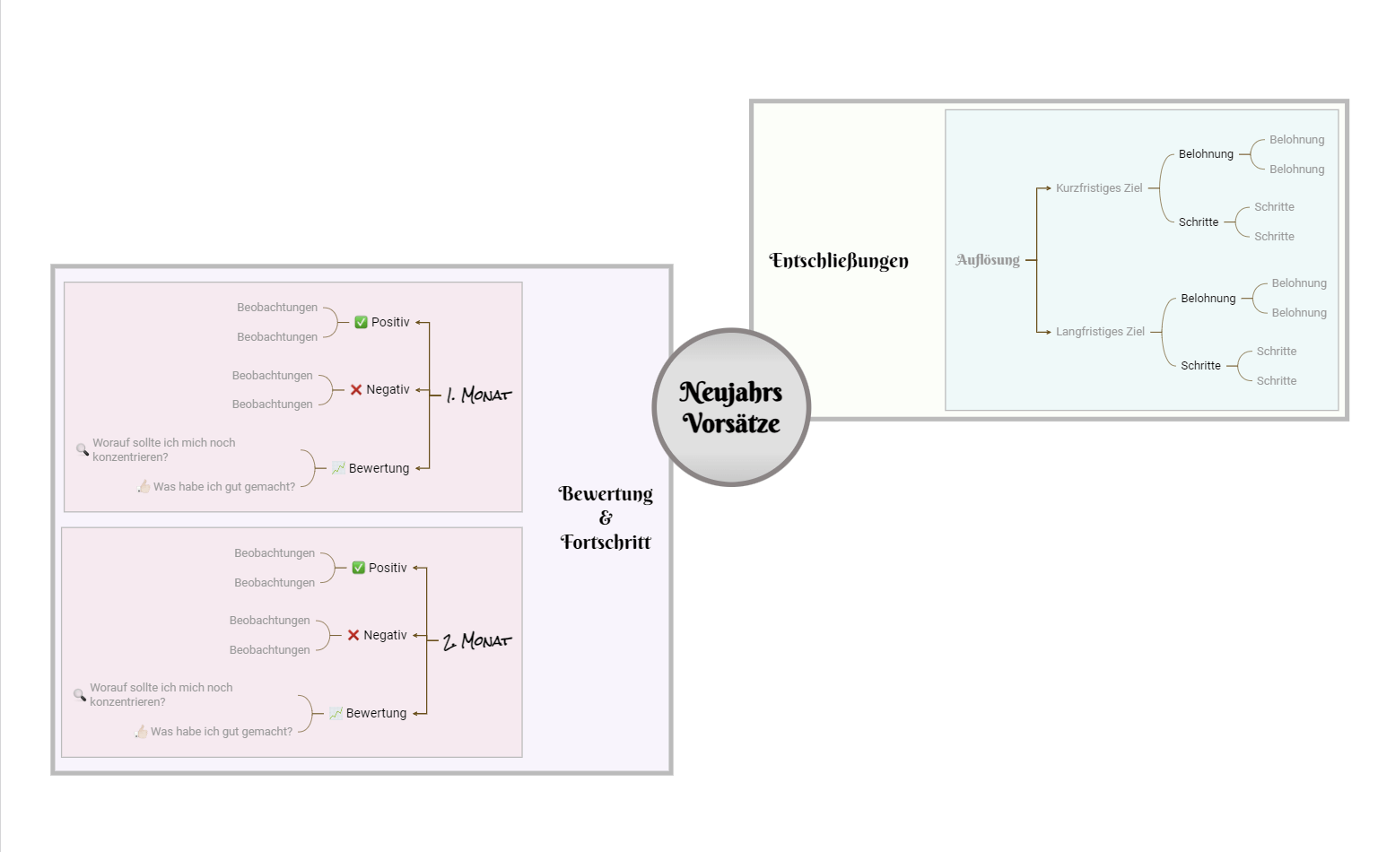 Neujahrsvorsätze Mindmap Vorlage