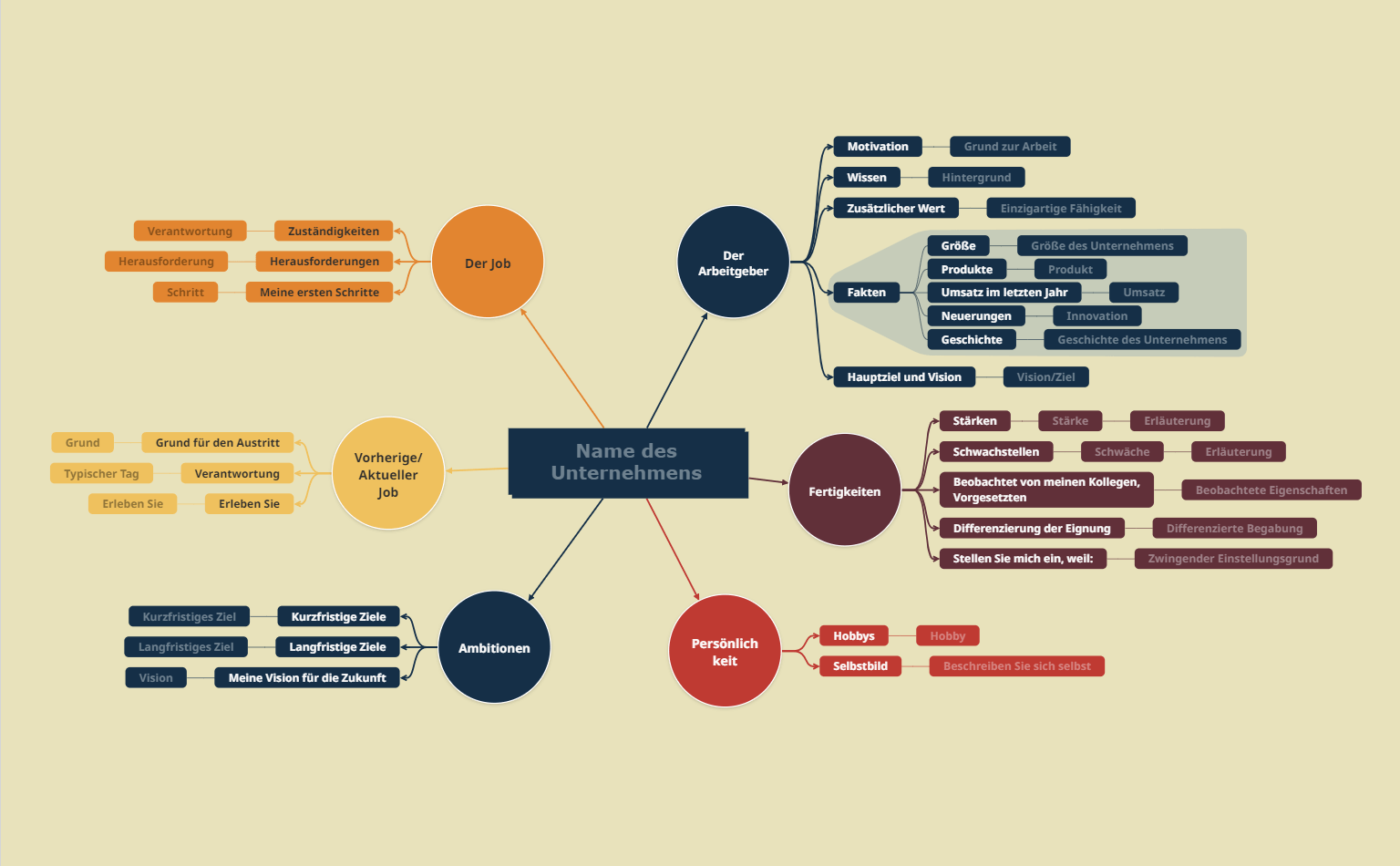 Mindmap Vorlage für die Vorbereitung auf ein Vorstellungsgespräch