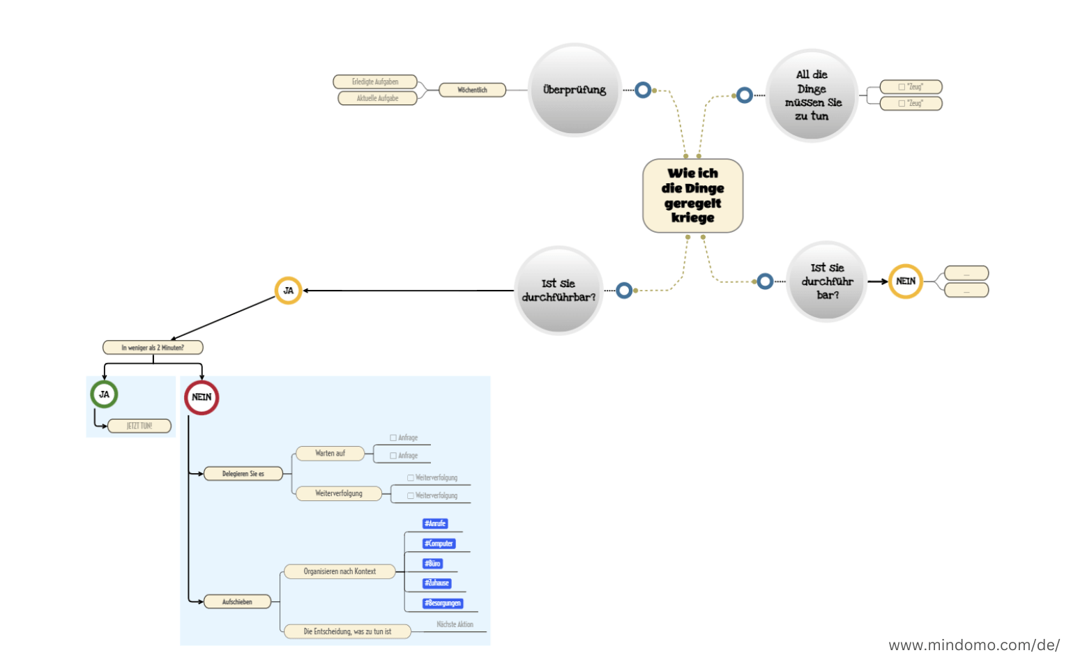Get things done method - Mindmap Vorlage