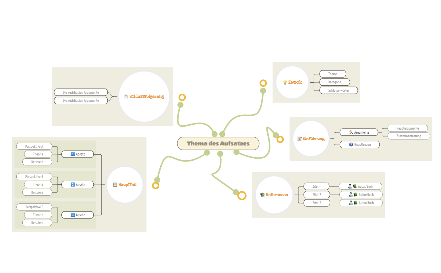 Wie man einen Aufsatz schreibt Mindmap