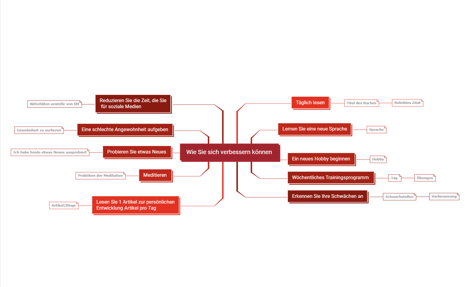 Wie man sich verbessert Mindmap